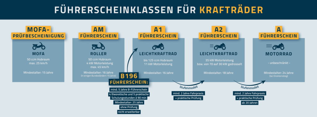 125ccm-Führerschein: Diese Möglichkeiten gibt es.