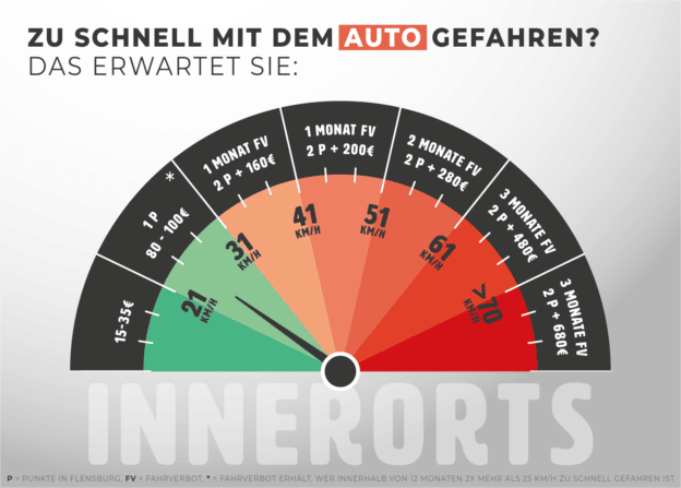16 Km H Innerorts