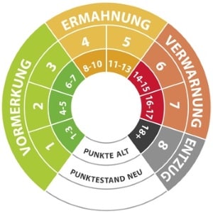 Die Geldbuße beeinflusst die Eintragung von Punkten in das Fahreignungsregister