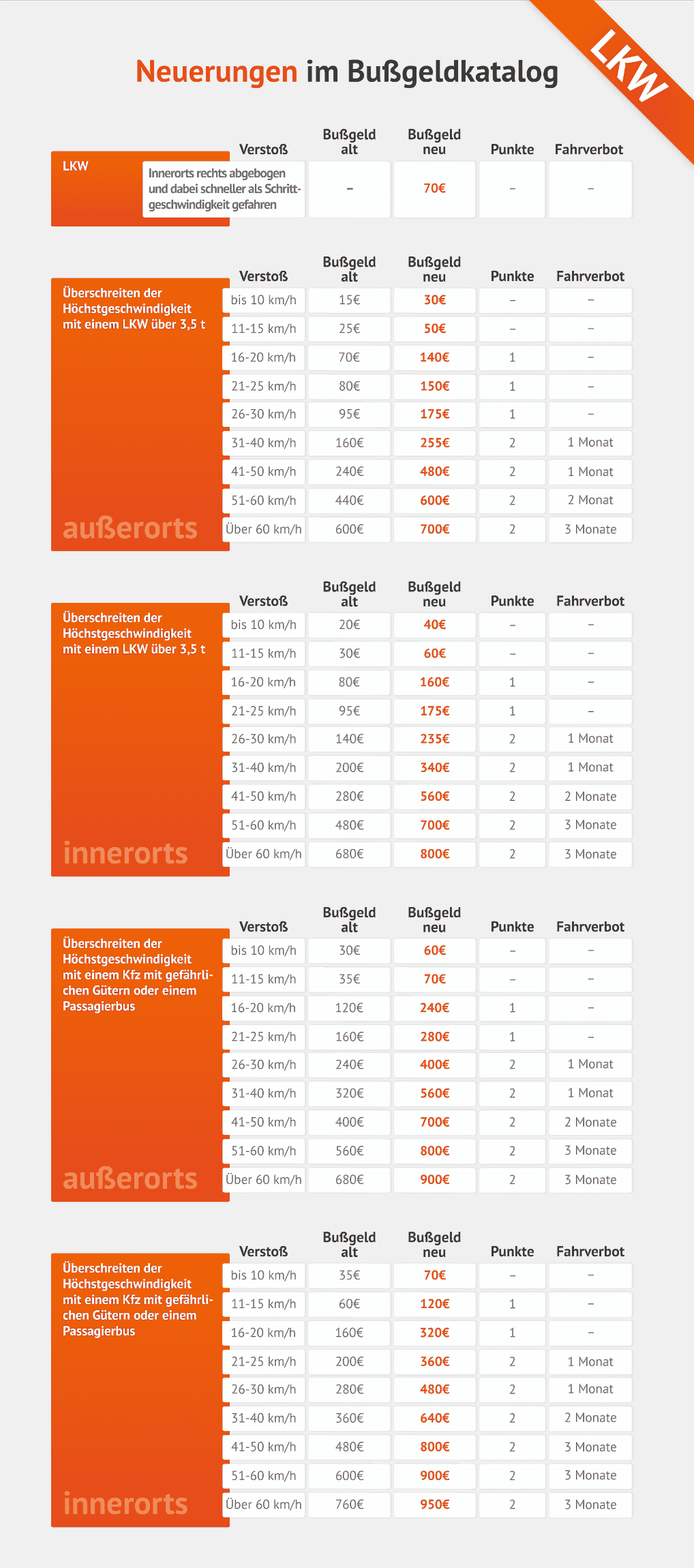 Geschwindigkeitsüberschreitung