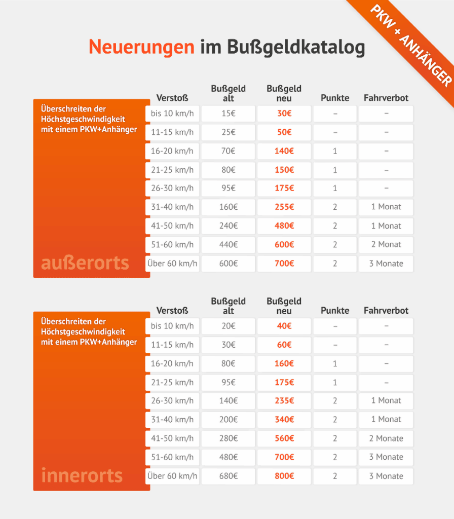 Infografik für Geschwindigkeitsüberschreitung mit dem PKW mit Anhänger