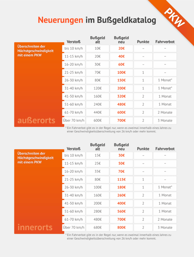 Infografik für Geschwindigkeitsüberschreitung mit dem PKW