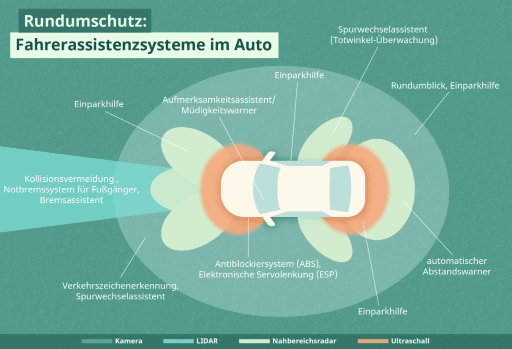 Die Müdigkeitserkennung ist eines von vielen Fahrerassistenzsystemen