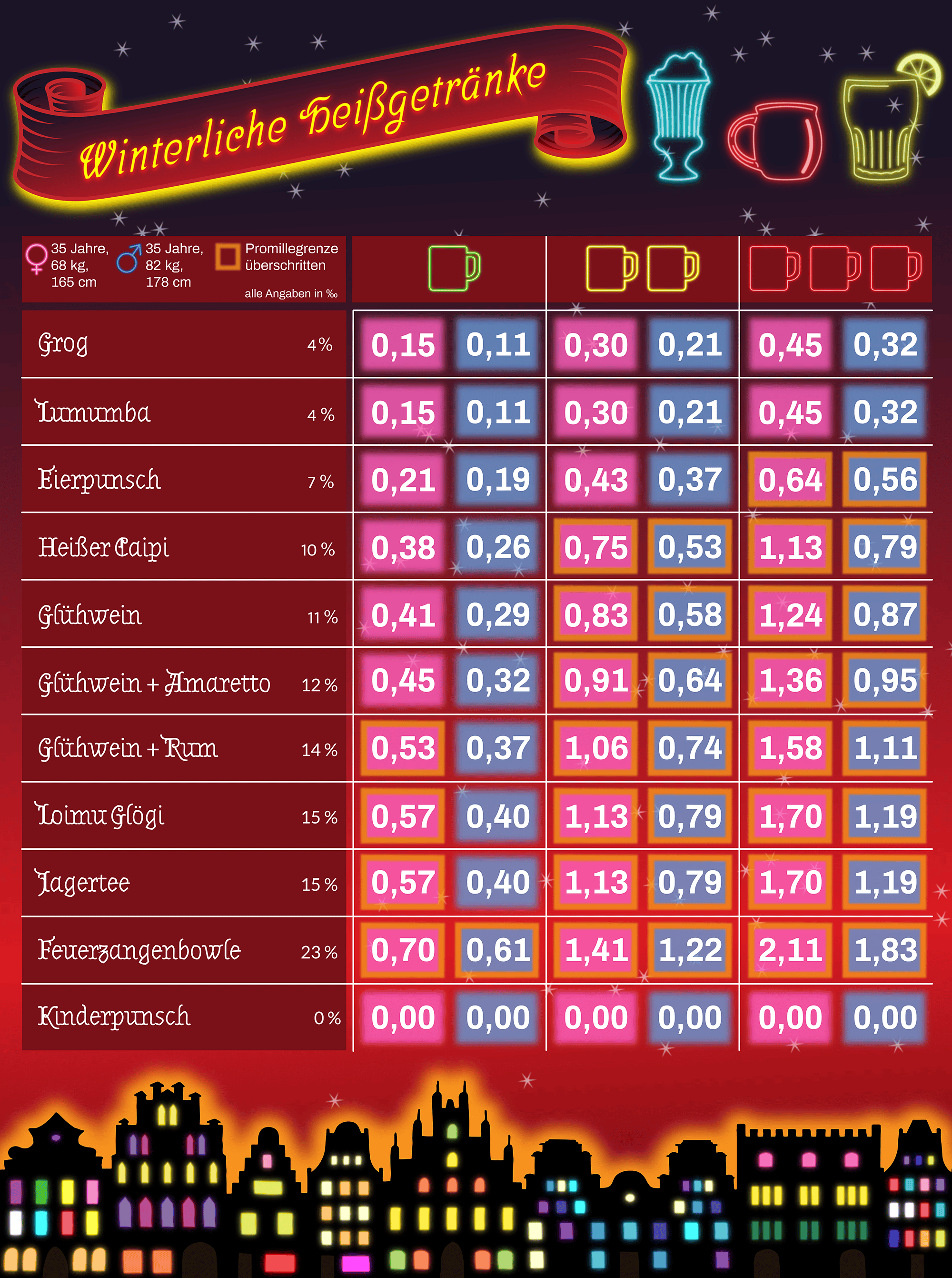  Wie viel Promille haben winterliche Getränke?