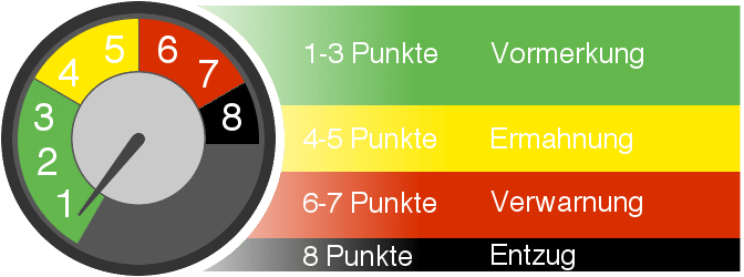 Wann wird der Führerschein entzogen? Der Punktetacho gibt Auskunft.