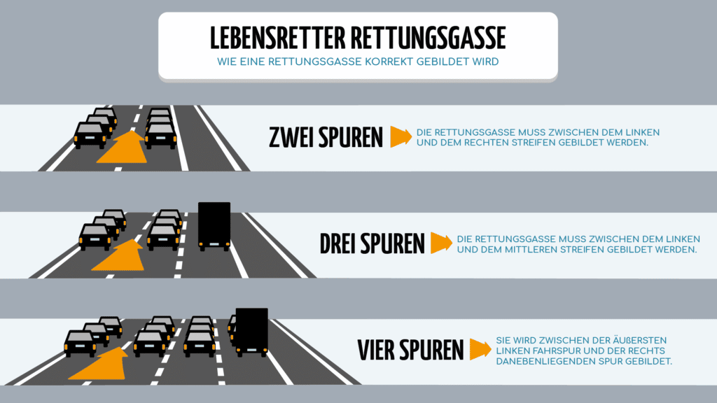 So wird eine Rettungsgasse gemäß Paragraph 11 StVO gebildet.