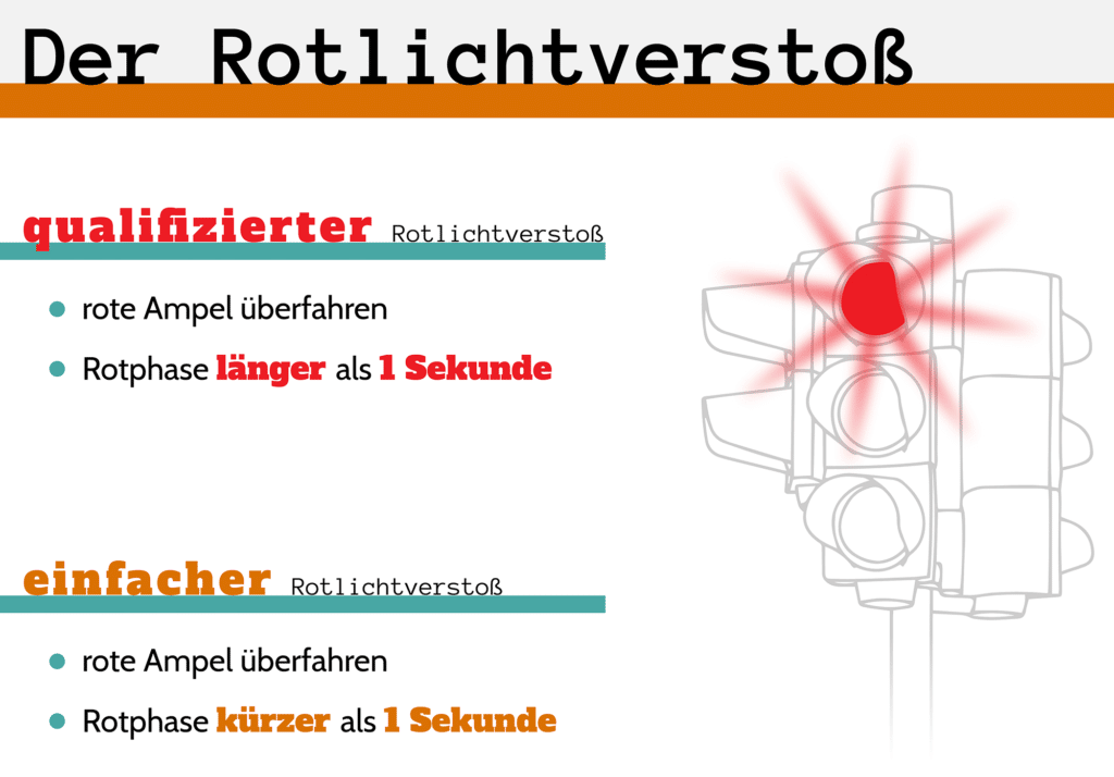 Die Grafik erklärt die unterschiedlichen Folgen für das Missachten des Rotlichts der Lichtzeichenanlage: der Rotlichtverstoß.