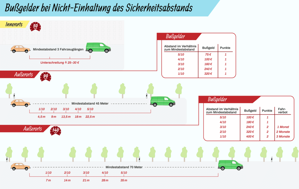 Grafik zum Sicherheitsabstand